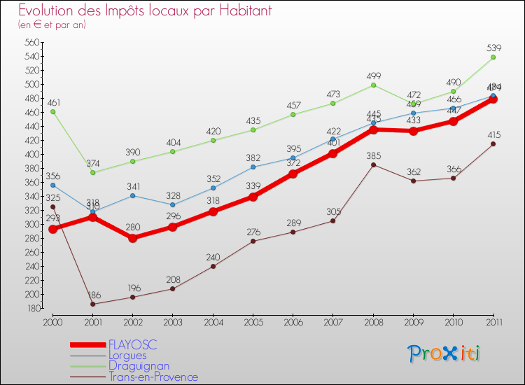 Evolution et montant des impôts locaux par Habitant pour FLAYOSC et les communes proches Comparaison des impôts locaux par habitant pour FLAYOSC et les communes voisines