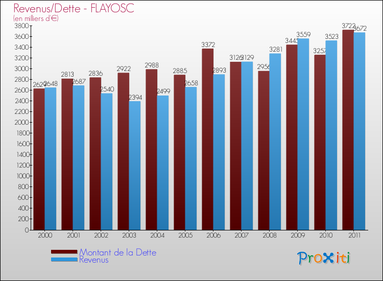 Evolution comparée de la dette et des revenus pour la commune de FLAYOSC de 2000 à 2011 Comparaison de la dette et des revenus pour FLAYOSC de 2000 à 2011