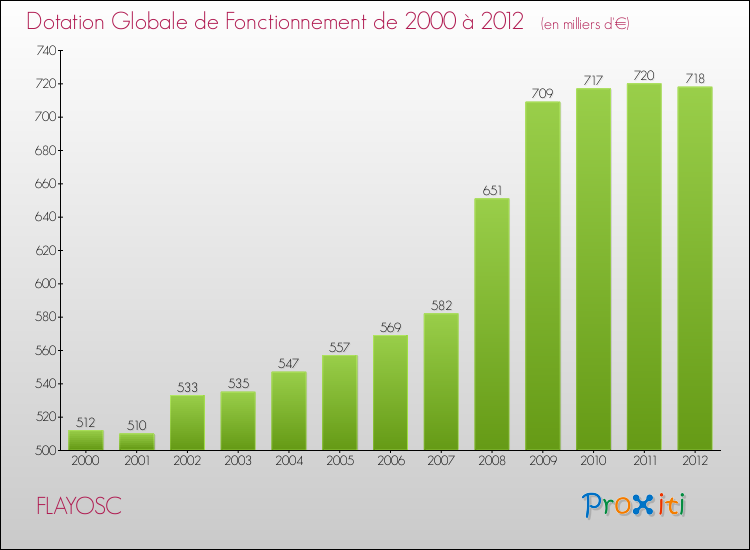 Evolution du montant de la Dotation Globale de Fonctionnement pour la commune de FLAYOSC de 2000 à 2012 Evolution du montant de la Dotation Globale de Fonctionnement pour FLAYOSC de 2000 à 2012