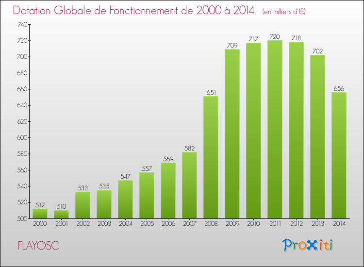 Evolution du montant de la Dotation Globale de Fonctionnement pour la commune de FLAYOSC de 2000 à 2014 Evolution du montant de la Dotation Globale de Fonctionnement pour FLAYOSC de 2000 à 2014