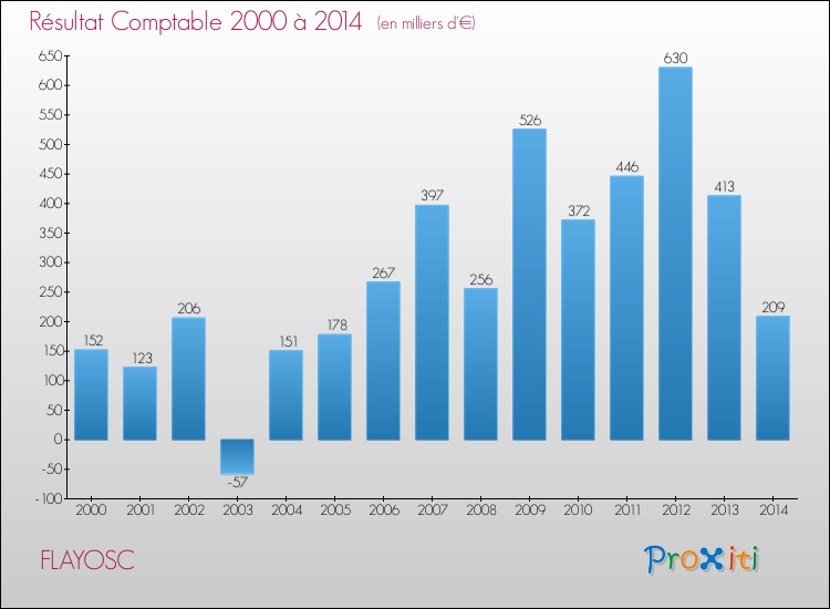 Evolution du résultat comptable pour la commune de FLAYOSC de 2000 à 2014 Evolution du résultat comptable pour FLAYOSC de 2000 à 2014