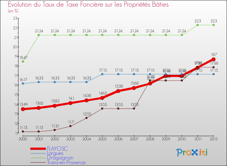 Evolution du taux de la taxe foncière sur le bati pour FLAYOSC et les communes proches de 2000 à 2012 Comparaison des taux de taxe foncière sur le bati pour FLAYOSC et les communes voisines de 2000 à 2012