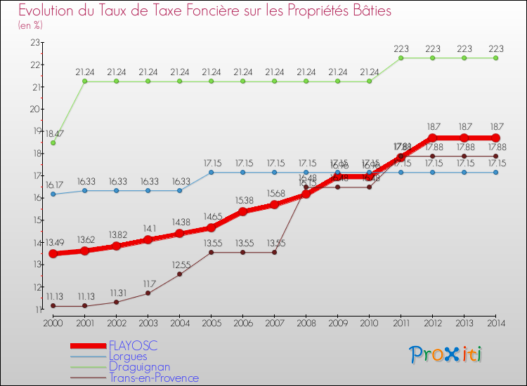Evolution du taux de la taxe foncière sur le bati pour FLAYOSC et les communes proches de 2000 à 2014 Comparaison des taux de taxe foncière sur le bati pour FLAYOSC et les communes voisines de 2000 à 2014