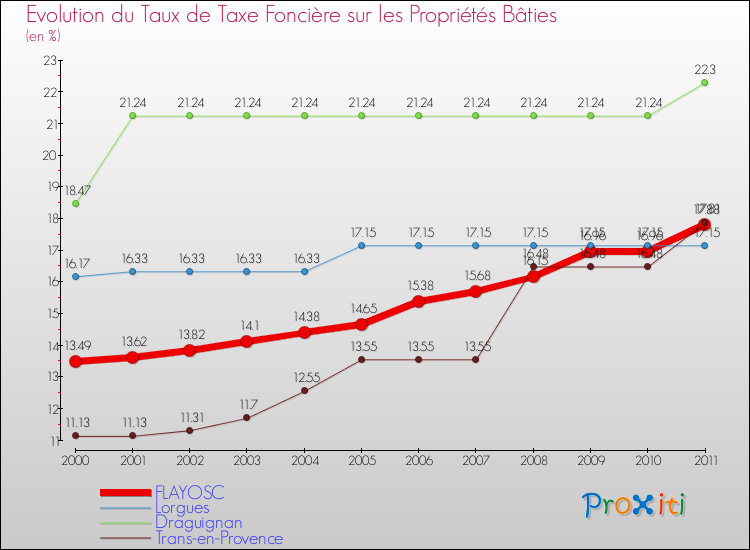 Evolution du taux de la taxe foncière sur le bati pour FLAYOSC et les communes proches Comparaison des taux de taxe foncière sur le bati pour FLAYOSC et les communes voisines
