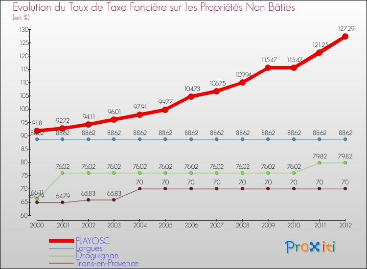 Evolution du taux de la taxe foncière sur les immeubles et terrains non batis pour FLAYOSC et les communes proches de 2000 à 2012 Comparaison des taux de la taxe foncière sur les immeubles et terrains non batis pour FLAYOSC et les communes voisines de 2000 à 2012