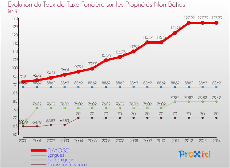 Evolution du taux de la taxe foncière sur les immeubles et terrains non batis pour FLAYOSC et les communes proches de 2000 à 2014 Comparaison des taux de la taxe foncière sur les immeubles et terrains non batis pour FLAYOSC et les communes voisines de 2000 à 2014