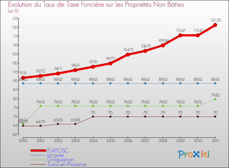 Evolution du taux de la taxe foncière sur les immeubles et terrains non batis pour FLAYOSC et les communes proches Comparaison des taux de la taxe foncière sur les immeubles et terrains non batis pour FLAYOSC et les communes voisines