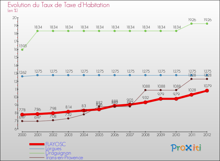 Evolution du taux de la taxe d'habitation pour FLAYOSC et les communes proches Comparaison des taux de la taxe d'habitation pour FLAYOSC et les communes voisines