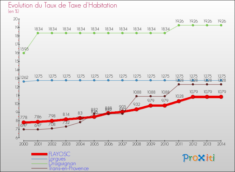Evolution du taux de la taxe d'habitation pour FLAYOSC et les communes proches de 2000 à 2014 Comparaison des taux de la taxe d'habitation pour FLAYOSC et les communes voisines de 2000 à 2014
