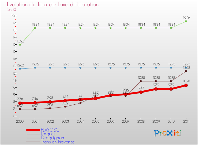 Evolution du taux de la taxe d'habitation pour FLAYOSC et les communes proches Comparaison des taux de la taxe d'habitation pour FLAYOSC et les communes voisines