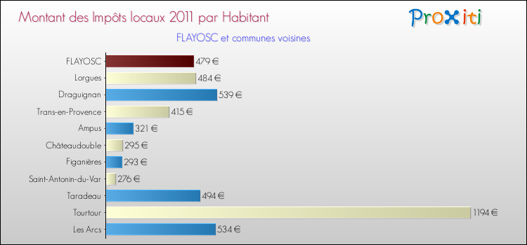Montant des impôts locaux par Habitant pour FLAYOSC et les communes proches Comparaison des impôts locaux par habitant pour FLAYOSC et les communes voisines