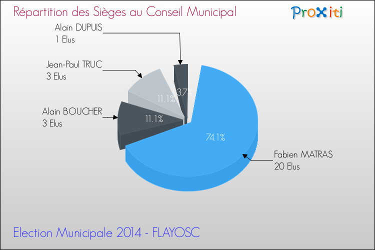 Répartition des élus au conseil municipal entre les listes au 2ème Tour des Elections Municipales 2014 de la commune de FLAYOSC Elections Municipales 2014 - Répartition des élus au conseil municipal entre les listes au 2ème Tour pour la commune de FLAYOSC
