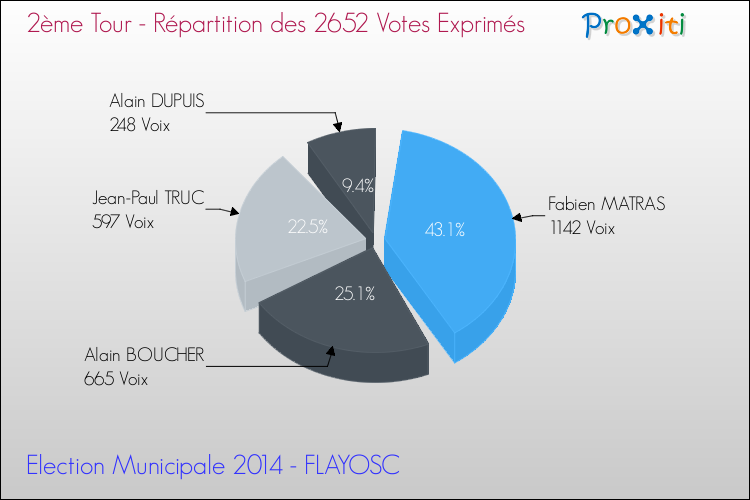 Répartition des votes exprimés au 2ème Tour des Elections Municipales 2014 de la commune de FLAYOSC Elections Municipales 2014 - Répartition des votes exprimés au 2ème Tour pour la commune de FLAYOSC