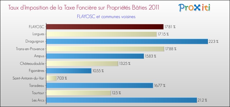 Taux d'imposition de la taxe foncière sur le bati 2011 pour FLAYOSC et les communes proches Comparaison des taux d'imposition de la taxe foncière sur le bati 2011 pour FLAYOSC et les communes voisines