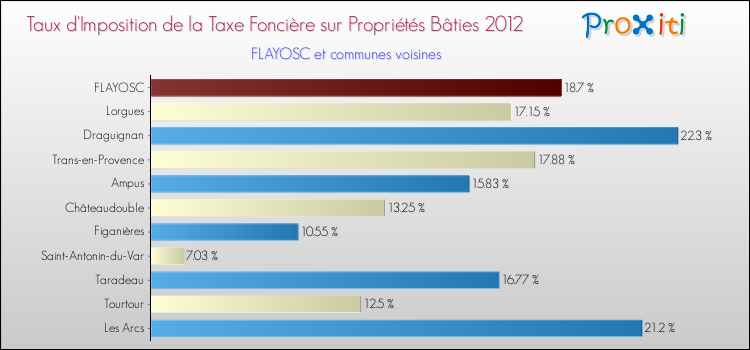 Taux d'imposition de la taxe foncière sur le bati 2012 pour FLAYOSC et les communes proches Comparaison des taux d'imposition de la taxe foncière sur le bati 2012 pour FLAYOSC et les communes voisines