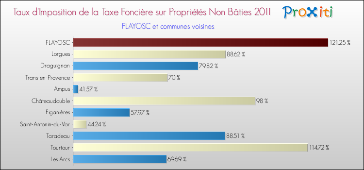 Taux d'imposition de la taxe foncière sur les immeubles et terrains non batis 2011 pour FLAYOSC et les communes proches Comparaison des taux d'imposition de la taxe foncière sur les immeubles et terrains non batis 2011 pour FLAYOSC et les communes voisines