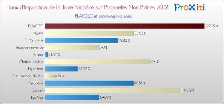 Taux d'imposition de la taxe foncière sur les immeubles et terrains non batis 2012 pour FLAYOSC et les communes proches Comparaison des taux d'imposition de la taxe foncière sur les immeubles et terrains non batis 2012 pour FLAYOSC et les communes voisines