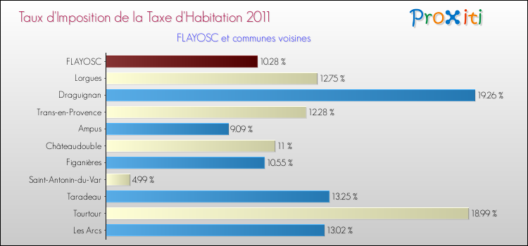 Taux d'imposition de la taxe d'habitation 2011 pour FLAYOSC et les communes proches Comparaison des taux d'imposition de la taxe d'habitation 2011 pour FLAYOSC et les communes voisines