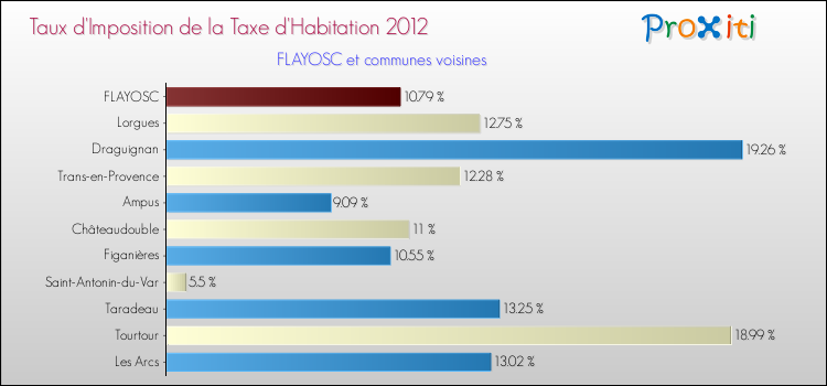 Taux d'imposition de la taxe d'habitation 2012 pour FLAYOSC et les communes proches Comparaison des taux d'imposition de la taxe d'habitation 2012 pour FLAYOSC et les communes voisines