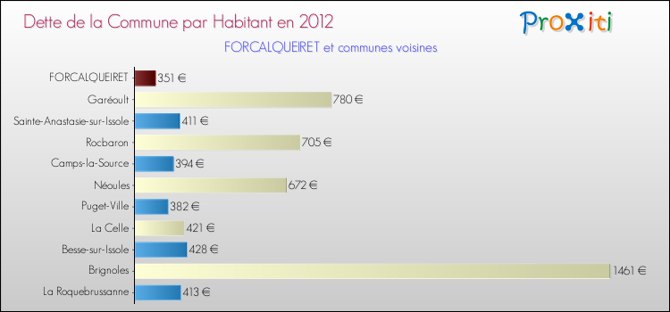 Dette par habitant de la commune en 2012 pour FORCALQUEIRET et les communes proches Comparaison de la dette par habitant de la commune en 2012 pour FORCALQUEIRET et les communes voisines