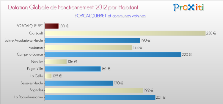 Montant des dotations globales de fonctionnement DGF par Habitant pour FORCALQUEIRET et les communes proches Comparaison des des dotations globales de fonctionnement DGF par habitant pour FORCALQUEIRET et les communes voisines