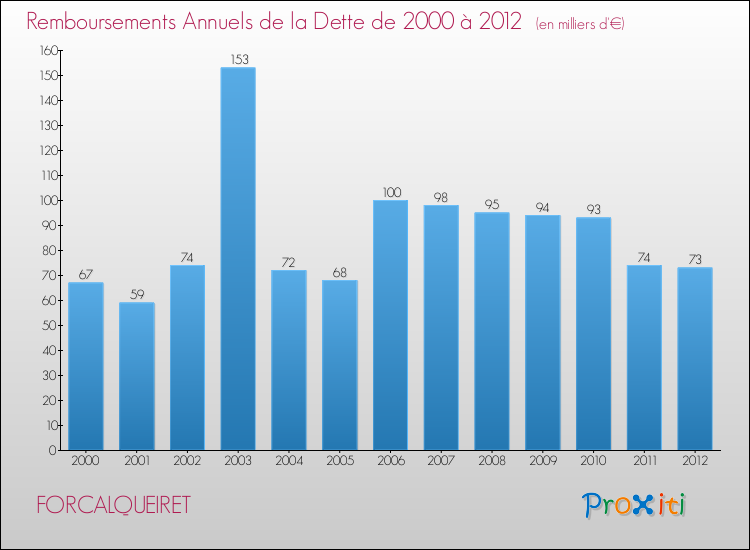 Evolution de l'annuité de la dette pour la commune de FORCALQUEIRET de 2000 à 2012 Annuités de la dette pour FORCALQUEIRET de 2000 à 2012