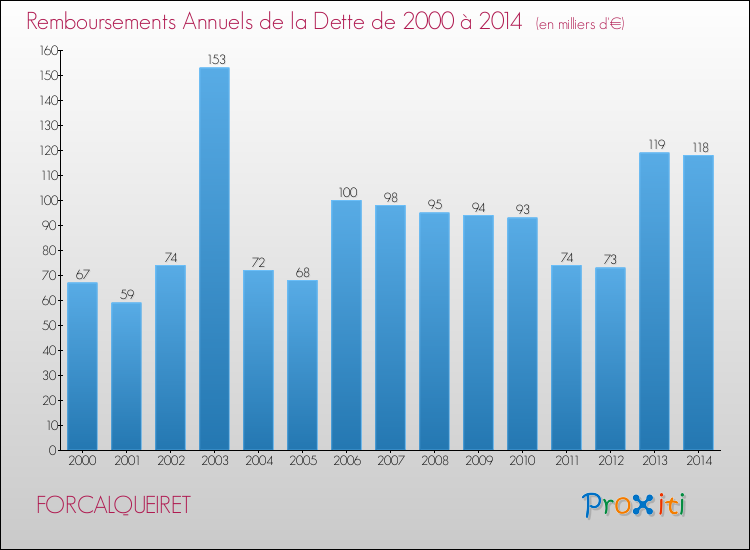 Evolution de l'annuité de la dette pour la commune de FORCALQUEIRET de 2000 à 2014 Annuités de la dette pour FORCALQUEIRET de 2000 à 2014