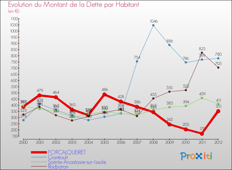 Evolution de la dette par habitant pour la commune de FORCALQUEIRET et les communes proches de 2000 à 2012 Comparaison de la dette par habitant pour FORCALQUEIRET et les communes voisines de 2000 à 2012