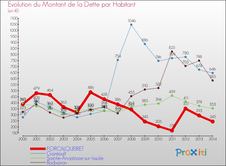 Evolution de la dette par habitant pour la commune de FORCALQUEIRET et les communes proches de 2000 à 2014 Comparaison de la dette par habitant pour FORCALQUEIRET et les communes voisines de 2000 à 2014