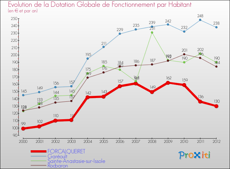 Evolution et montant de la dotation globale de fonctionnement par Habitant pour FORCALQUEIRET et les communes proches Comparaison des dotations globales de fonctionnement par habitant pour FORCALQUEIRET et les communes voisines