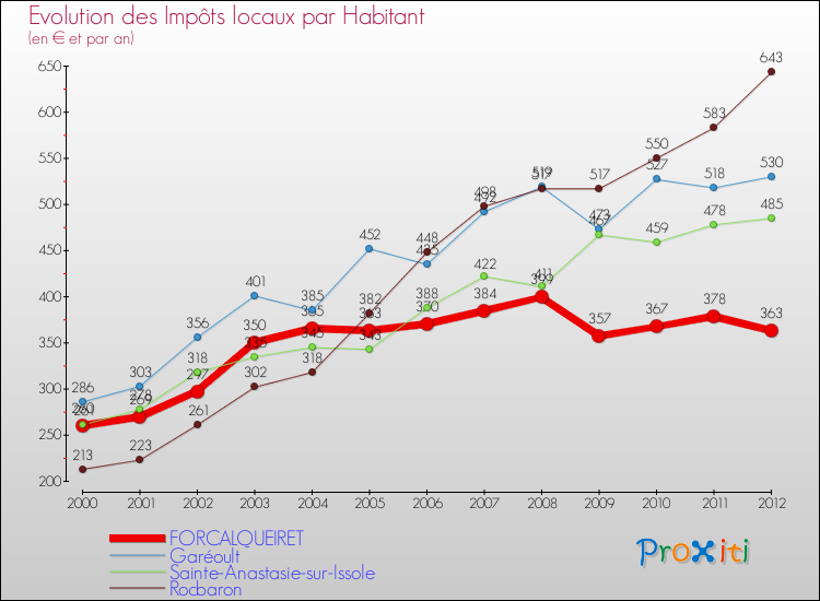 Evolution et montant des impôts locaux par Habitant pour FORCALQUEIRET et les communes proches Comparaison des impôts locaux par habitant pour FORCALQUEIRET et les communes voisines