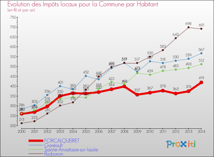 Evolution et montant des impôts locaux par Habitant pour FORCALQUEIRET et les communes proches de 2000 à 2014 Comparaison des impôts locaux par habitant pour FORCALQUEIRET et les communes voisines de 2000 à 2014