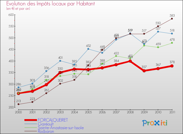 Evolution et montant des impôts locaux par Habitant pour FORCALQUEIRET et les communes proches Comparaison des impôts locaux par habitant pour FORCALQUEIRET et les communes voisines