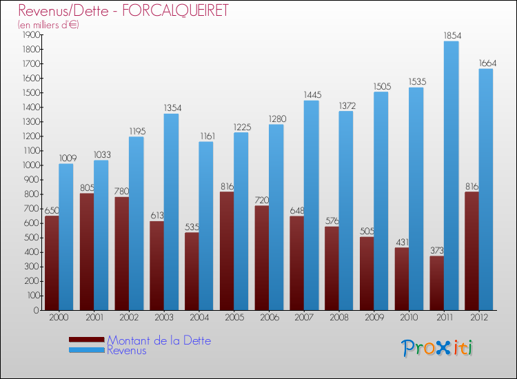 Evolution comparée de la dette et des revenus pour la commune de FORCALQUEIRET de 2000 à 2012 Comparaison de la dette et des revenus pour FORCALQUEIRET de 2000 à 2012