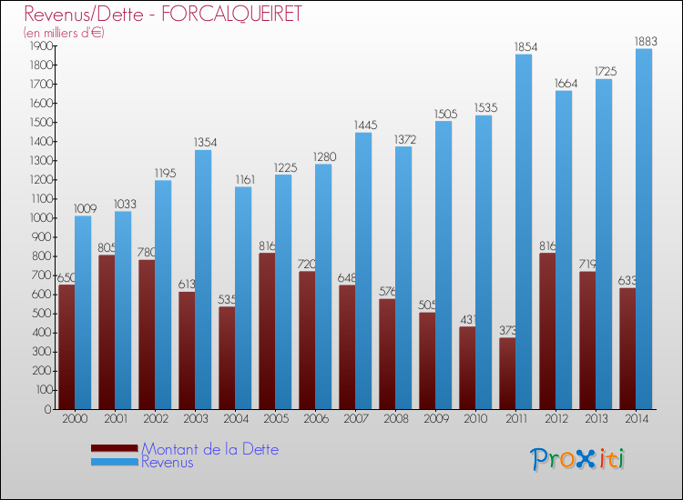 Evolution comparée de la dette et des revenus pour la commune de FORCALQUEIRET de 2000 à 2014 Comparaison de la dette et des revenus pour FORCALQUEIRET de 2000 à 2014