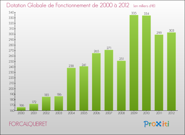 Evolution du montant de la Dotation Globale de Fonctionnement pour la commune de FORCALQUEIRET de 2000 à 2012 Evolution du montant de la Dotation Globale de Fonctionnement pour FORCALQUEIRET de 2000 à 2012