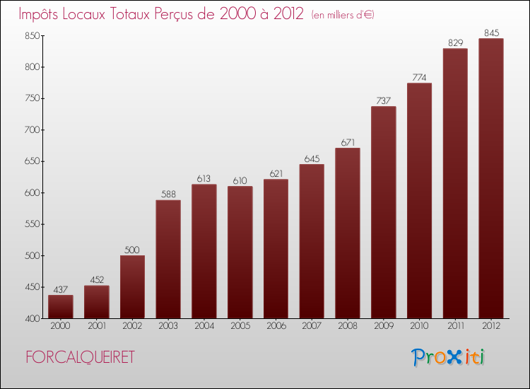 Evolution des Impôts Locaux pour la commune de FORCALQUEIRET de 2000 à 2012 Evolution des Impôts Locaux pour FORCALQUEIRET de 2000 à 2012
