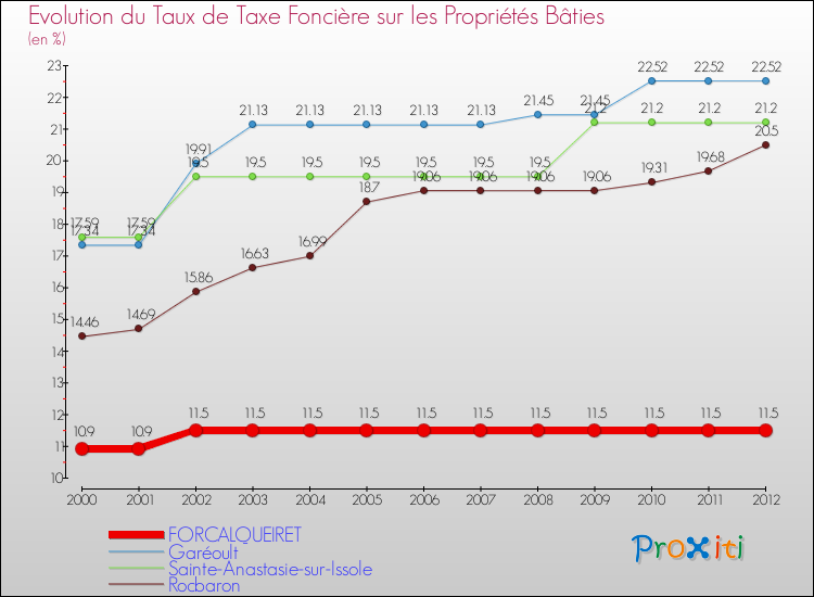 Evolution du taux de la taxe foncière sur le bati pour FORCALQUEIRET et les communes proches de 2000 à 2012 Comparaison des taux de taxe foncière sur le bati pour FORCALQUEIRET et les communes voisines de 2000 à 2012