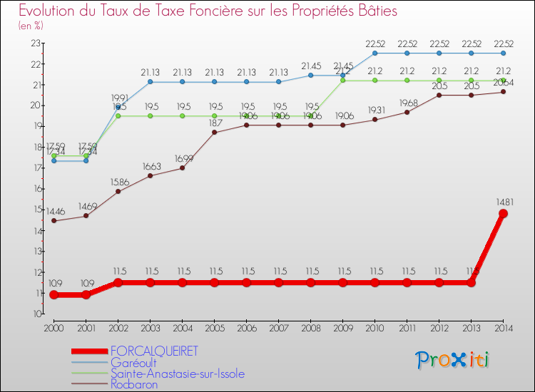 Evolution du taux de la taxe foncière sur le bati pour FORCALQUEIRET et les communes proches de 2000 à 2014 Comparaison des taux de taxe foncière sur le bati pour FORCALQUEIRET et les communes voisines de 2000 à 2014