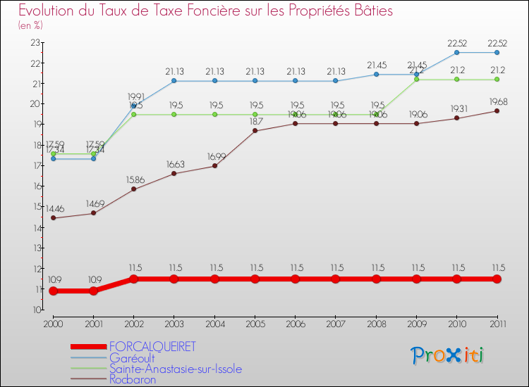 Evolution du taux de la taxe foncière sur le bati pour FORCALQUEIRET et les communes proches Comparaison des taux de taxe foncière sur le bati pour FORCALQUEIRET et les communes voisines