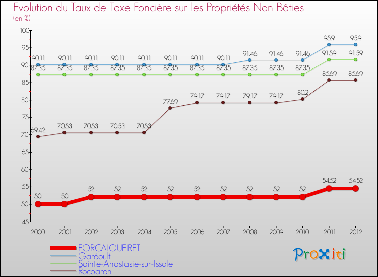 Evolution du taux de la taxe foncière sur les immeubles et terrains non batis pour FORCALQUEIRET et les communes proches de 2000 à 2012 Comparaison des taux de la taxe foncière sur les immeubles et terrains non batis pour FORCALQUEIRET et les communes voisines de 2000 à 2012