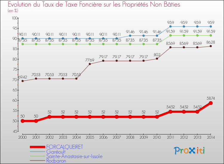 Evolution du taux de la taxe foncière sur les immeubles et terrains non batis pour FORCALQUEIRET et les communes proches de 2000 à 2014 Comparaison des taux de la taxe foncière sur les immeubles et terrains non batis pour FORCALQUEIRET et les communes voisines de 2000 à 2014