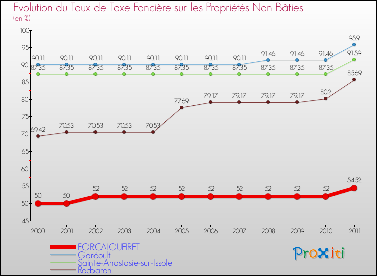 Evolution du taux de la taxe foncière sur les immeubles et terrains non batis pour FORCALQUEIRET et les communes proches Comparaison des taux de la taxe foncière sur les immeubles et terrains non batis pour FORCALQUEIRET et les communes voisines