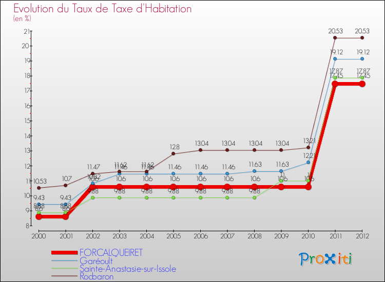 Evolution du taux de la taxe d'habitation pour FORCALQUEIRET et les communes proches Comparaison des taux de la taxe d'habitation pour FORCALQUEIRET et les communes voisines