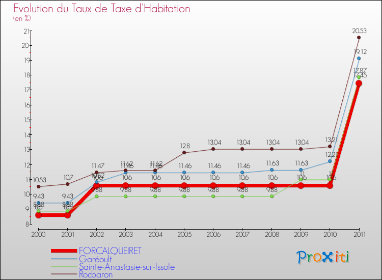 Evolution du taux de la taxe d'habitation pour FORCALQUEIRET et les communes proches Comparaison des taux de la taxe d'habitation pour FORCALQUEIRET et les communes voisines
