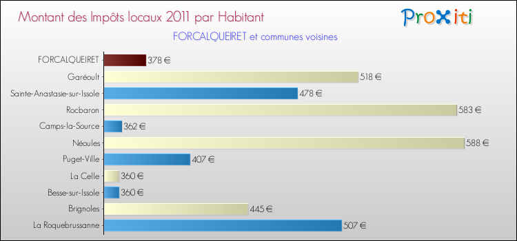 Montant des impôts locaux par Habitant pour FORCALQUEIRET et les communes proches Comparaison des impôts locaux par habitant pour FORCALQUEIRET et les communes voisines
