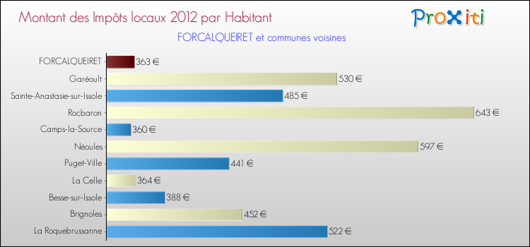 Montant des impôts locaux par Habitant pour FORCALQUEIRET et les communes proches Comparaison des impôts locaux par habitant pour FORCALQUEIRET et les communes voisines