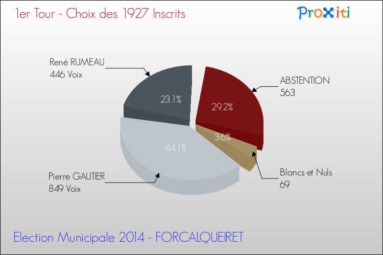 Résultats par rapport aux inscrits au 1er Tour des Elections Municipales 2014 de la commune de FORCALQUEIRET Elections Municipales 2014 - Résultats par rapport aux inscrits au 1er Tour pour la commune de FORCALQUEIRET