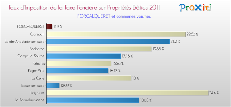 Taux d'imposition de la taxe foncière sur le bati 2011 pour FORCALQUEIRET et les communes proches Comparaison des taux d'imposition de la taxe foncière sur le bati 2011 pour FORCALQUEIRET et les communes voisines