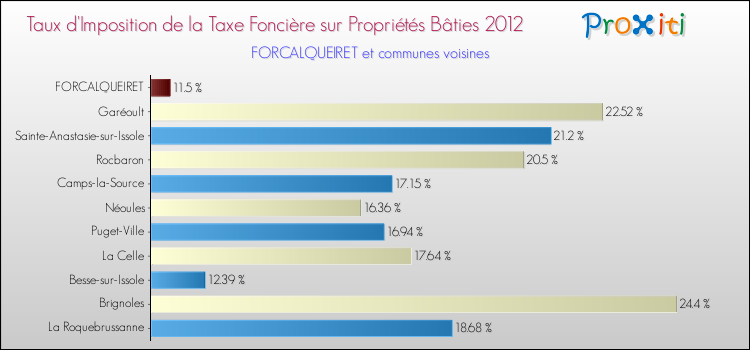Taux d'imposition de la taxe foncière sur le bati 2012 pour FORCALQUEIRET et les communes proches Comparaison des taux d'imposition de la taxe foncière sur le bati 2012 pour FORCALQUEIRET et les communes voisines